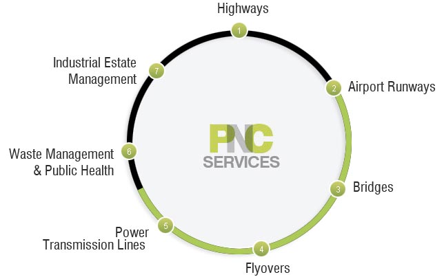 PNC Services